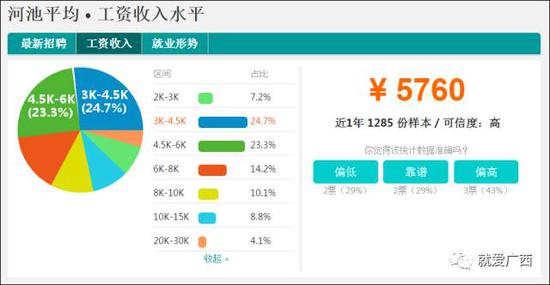怎么看這廣西工資排行榜？河池排第一，柳州、南寧、桂林竟墊底！